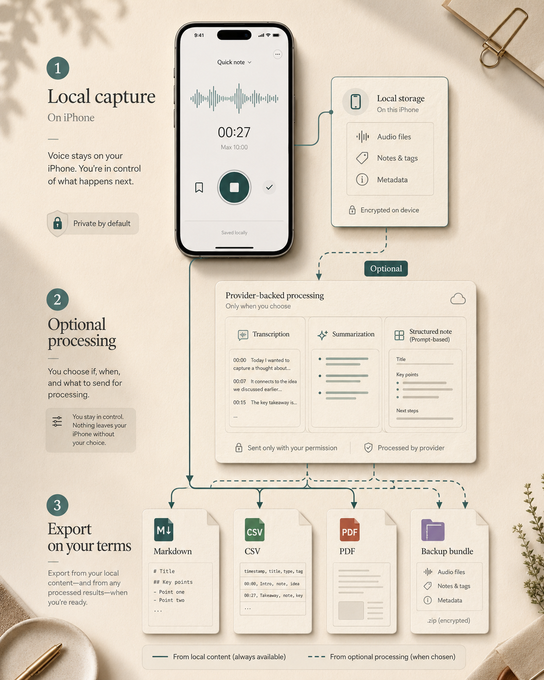 diagram explaining local capture, optional processing, and export paths with truthful privacy boundaries